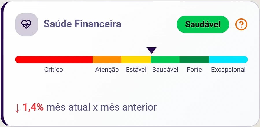 Card de Saúde Financeira do Markupfy, com o ponteiro na faixa Saudável